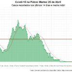 Nova actualización da gráfica coa evolución da pandemia na Pobra para este 20 de abril